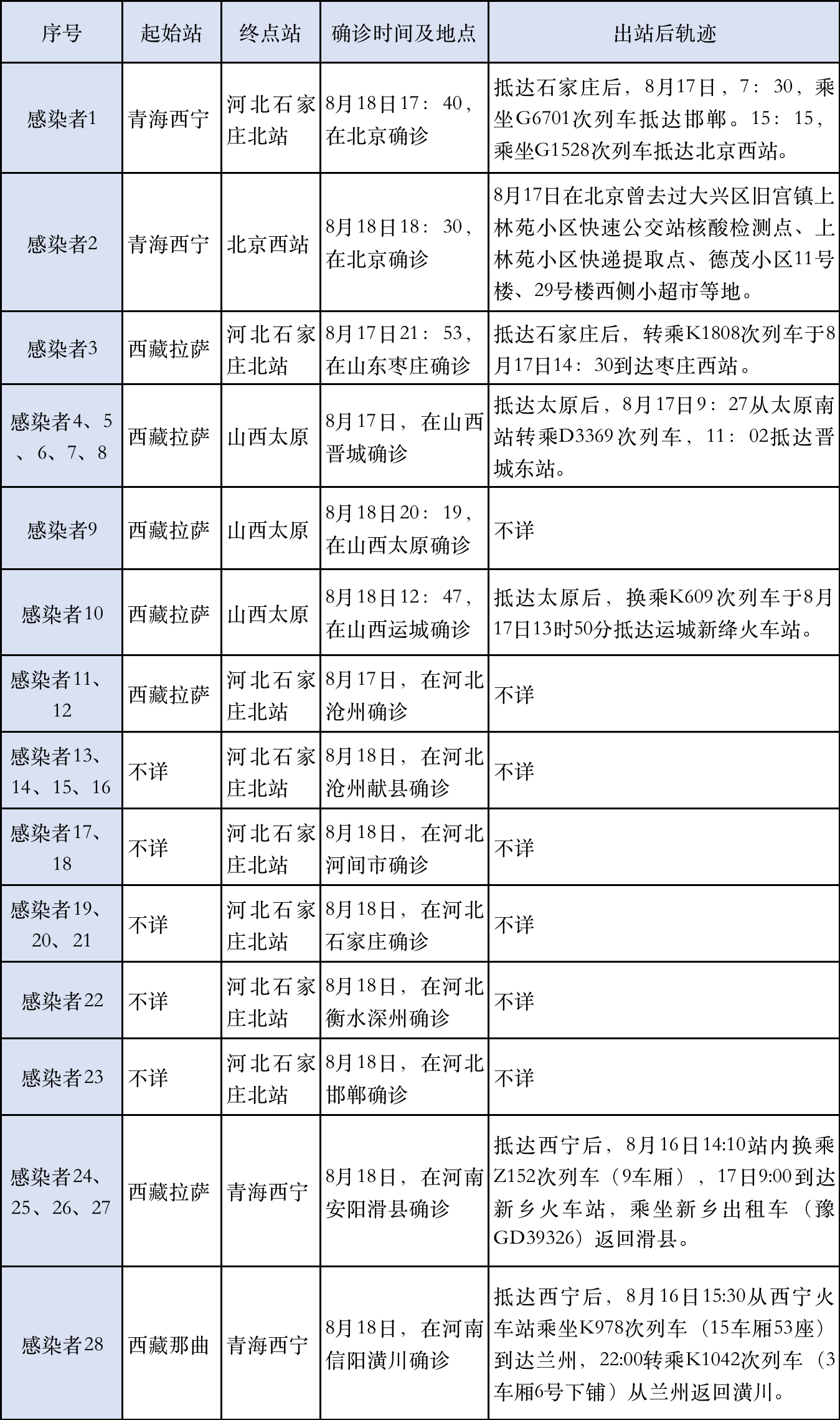 拉萨至北京z22列车已检出28人阳性,涉及5省_西藏_袁月_信息