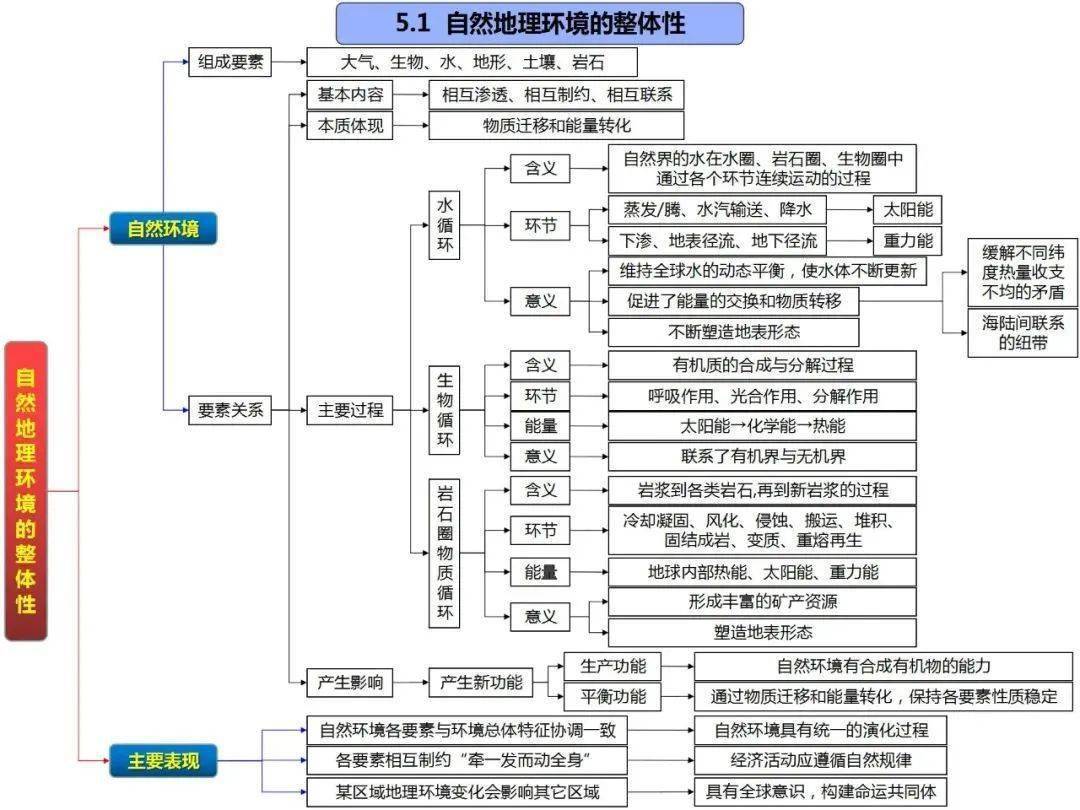 no.1地球圈層結構