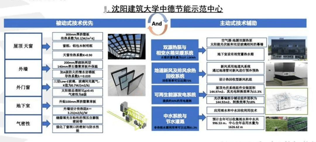 15个碳中和先进案例,园区、社区(附文件)_建筑_效果_绿色