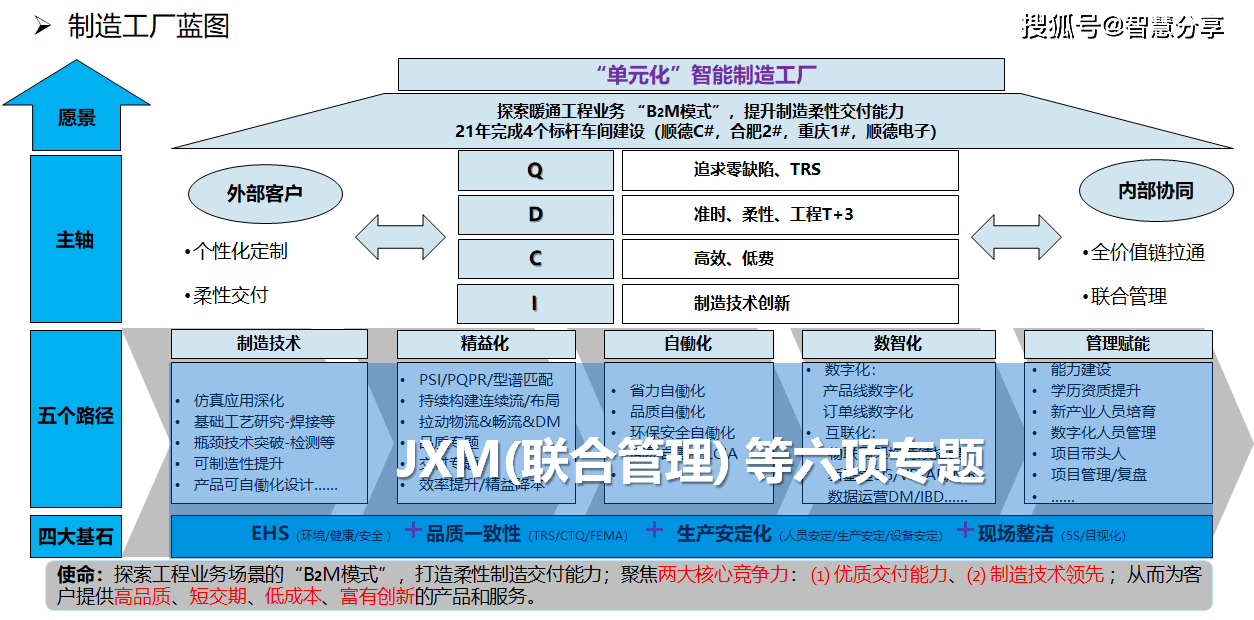 製造工廠藍圖7,智能製造數字化工廠三年規劃行動計劃方案(81頁)智能