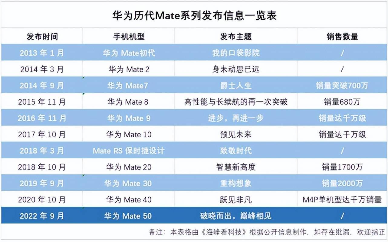 华为mate50官宣9月6日,或与iphone14巅峰相见