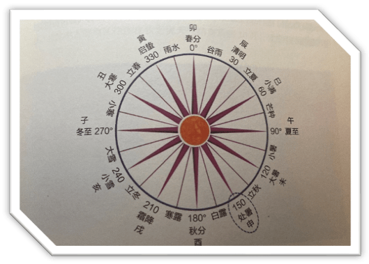 每年的8月22日至24日,太阳到达黄经150度,北斗星的斗柄指向申位,到达
