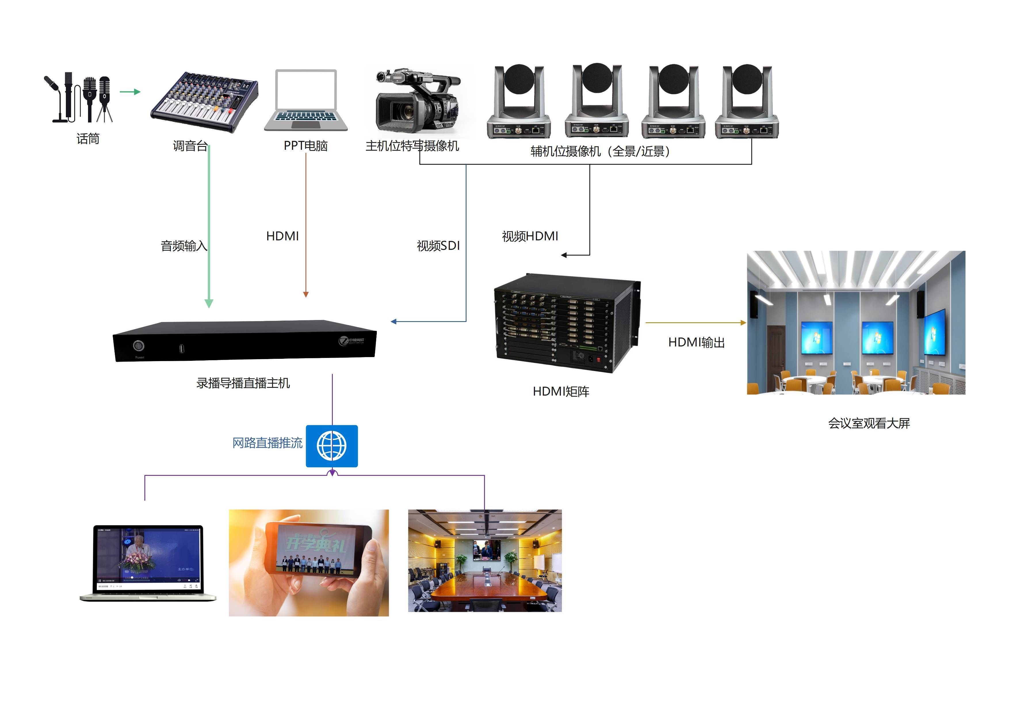 报告厅会议录播系统组成及应用,中视尚轩会议录播主机在视频会议中的