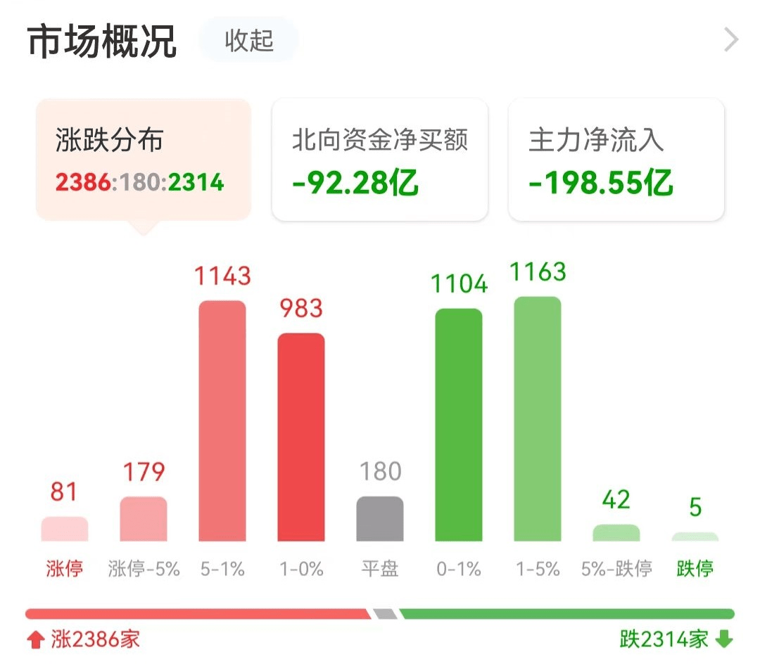 主力资金复盘：8亿打板京山轻机7 4亿砸盘东方雨虹 板块 净卖出 Choice