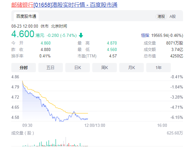 4000亿国有大行股价突然急跌6%！