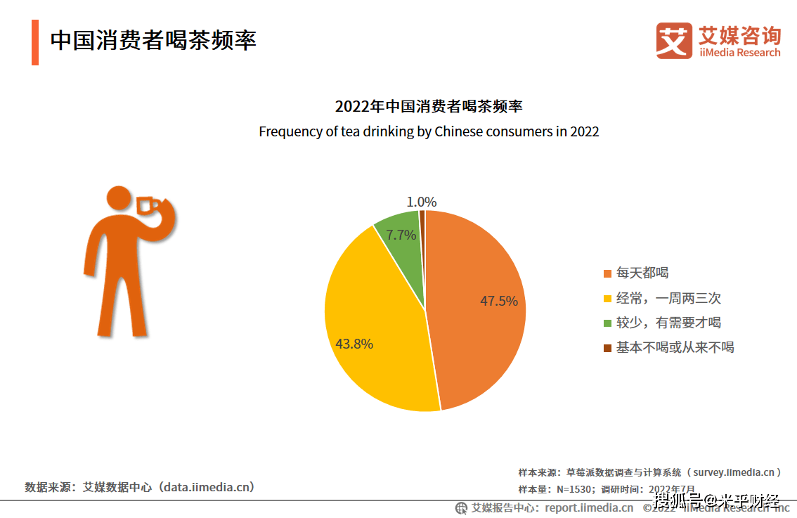 2022年中國茶葉產業發展趨勢:行業產品細分化,新品類不斷湧現_消費者