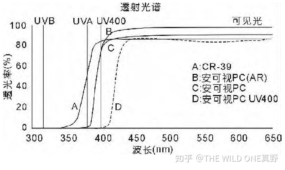 pc材料可见光、紫外线、UV透过率、反射率_折射率_镜片_皮肤