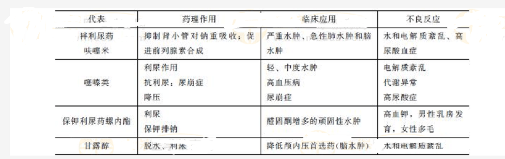 【考點總結】臨床執業四種常用利尿藥的藥理作用的應用_噻嗪_患者