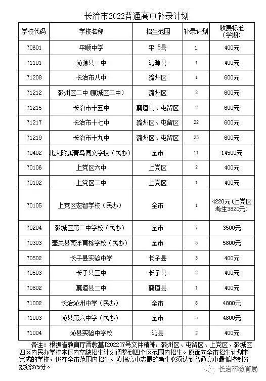 長治市2022年普通高中第二次補錄 8月26日8時--18時_志願_考生_缺額