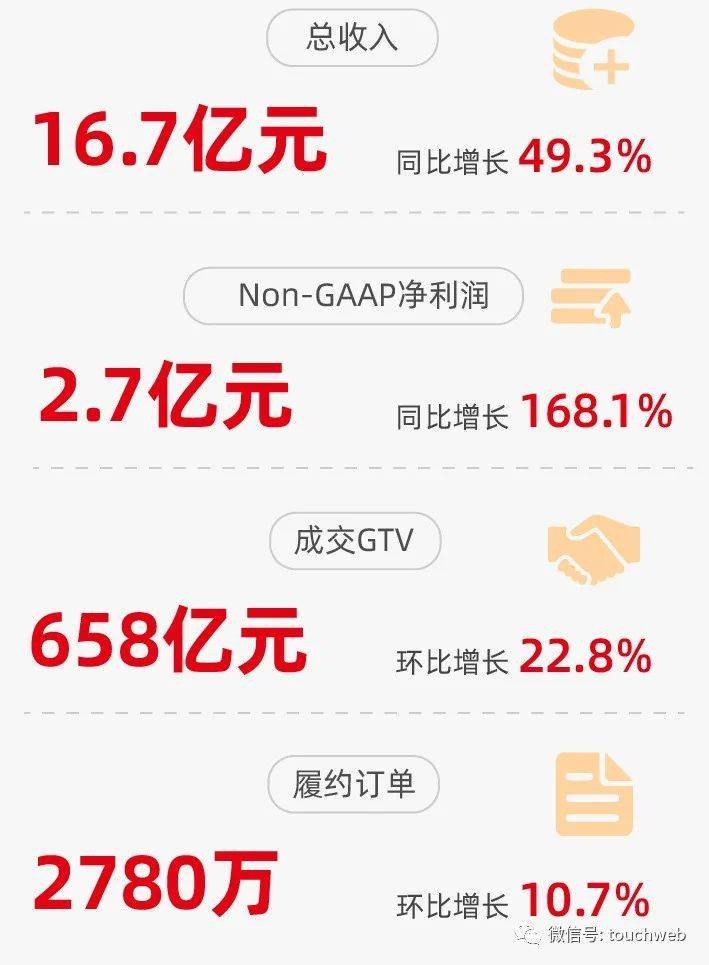 满帮季报图解:营收16.7亿 经调整利润2.7亿同比增168%_平台_用户_集团