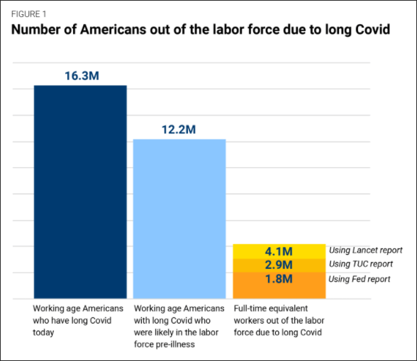 美智库：全美1630万工作人口患“长新冠”，折合最多400万人无法工作