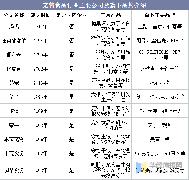 中国宠物食品行业发展现状及未来投资前景预测报告