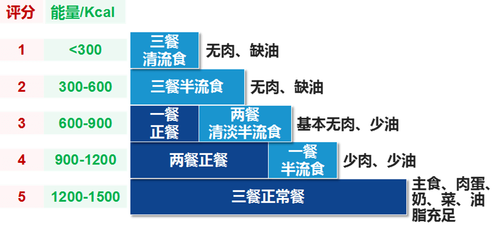 预防患者"隐性摄入不足,肿瘤患者简明膳食自评工具了解一下_评表