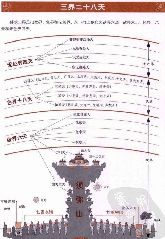 "跳出三界外,不在五行中",五行大家都懂,三界指的是什么?