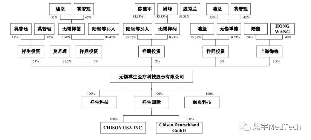 祥生医疗的董事长是莫善珏,男,1940年生人,如今82岁.