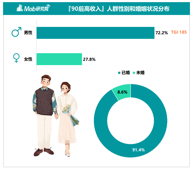 2022年90后高收入人群洞察报告_生活_男性_工作