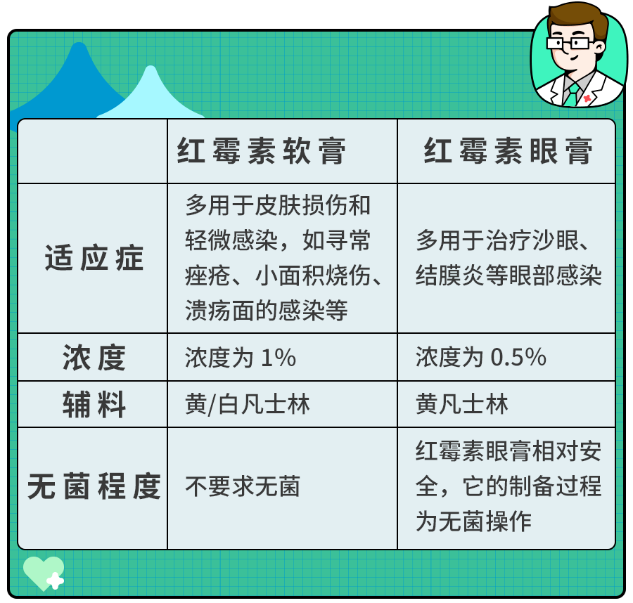 2块钱的红霉素软膏：99%的人都在误用,它只对这4种病有效