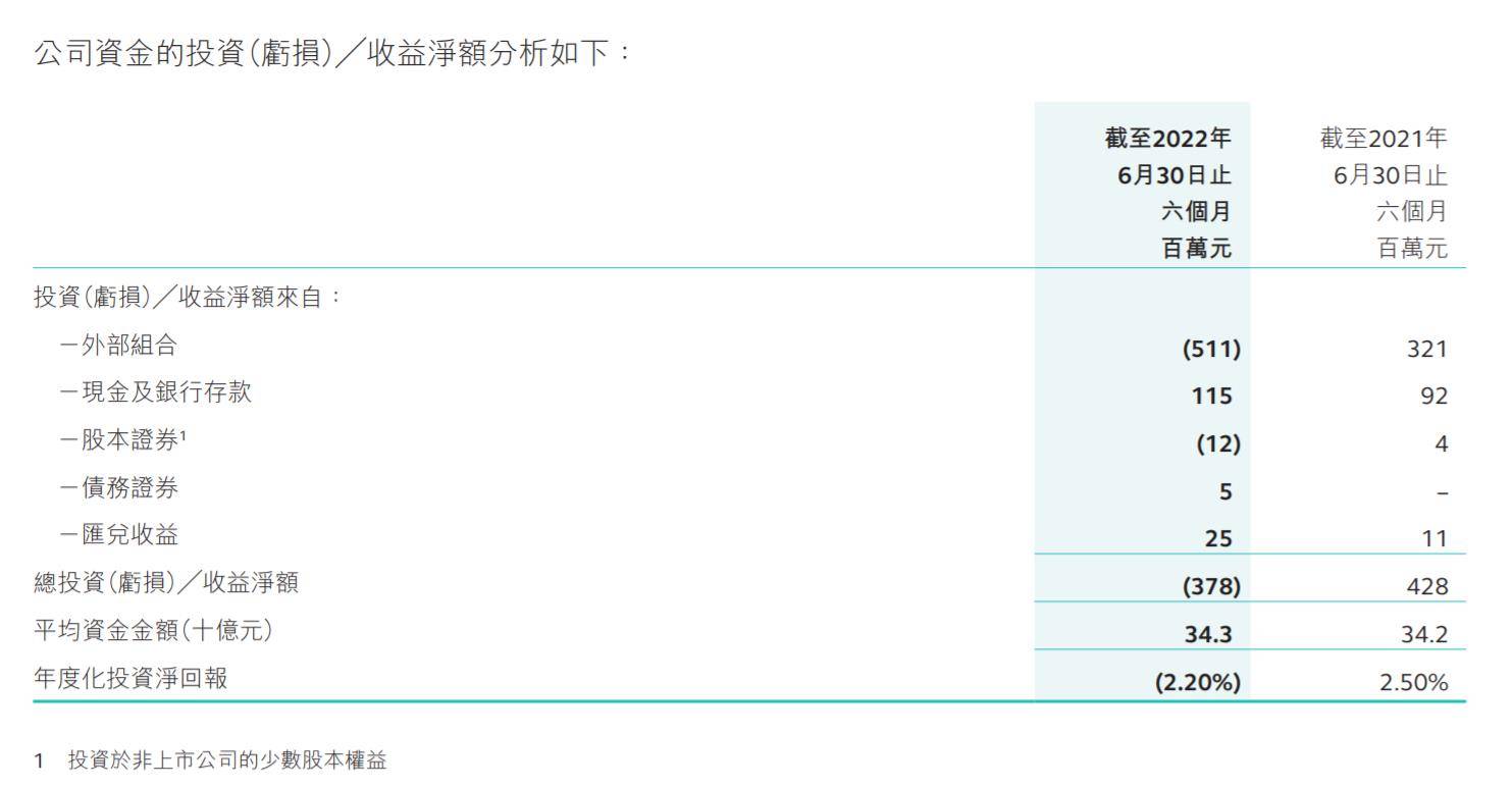 V观财报｜港交所上半年股东应占溢利跌27% 新股上市募资额降91%_香港交易所_市场_全球