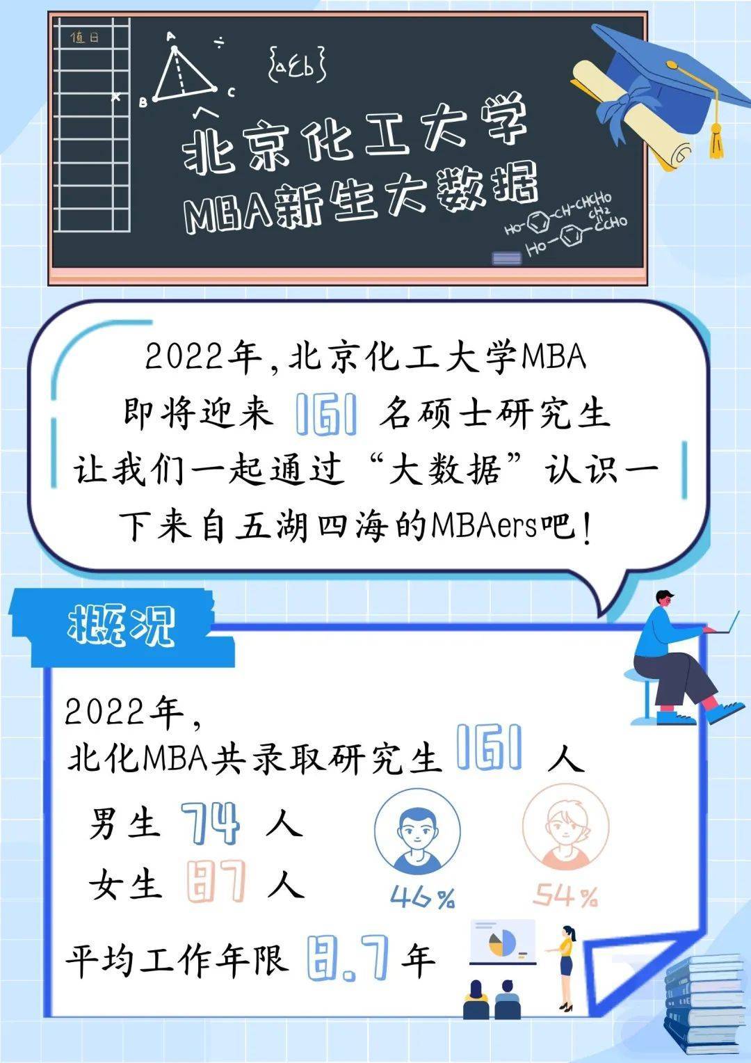 揭秘 22级北京化工大学mbaer新生数据大放送 青春 扬帆 山海