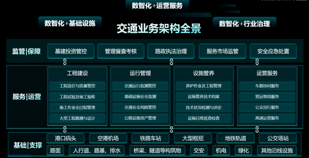 公路信息化建设引领未来交通”，“公路信息化建设”迎来新时代