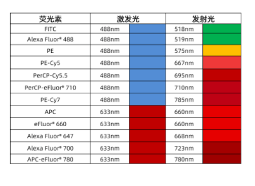 简析常见荧光素的激发波长为488nm/633nm_检测_发射_染料