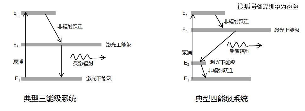 安全激光认证fda认证中为检测讲解:激光原理(完结篇)_能级_物质_辐射