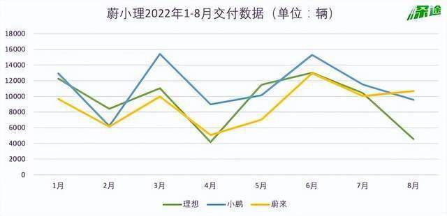 新势力8月巨变：理想腰斩，问界过万，蔚来回前三_https://www.jinrisc.com_站长资讯_第3张