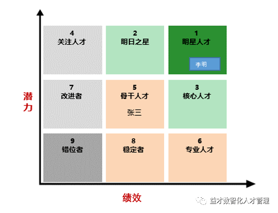 先来认识九宫格人才地图对管理者而言,帮助其找到理想人才,在人才招聘