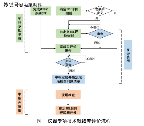 技术就绪度(成熟度)评价实施经验分享 技术就绪度(成熟度)评价实施经验分享