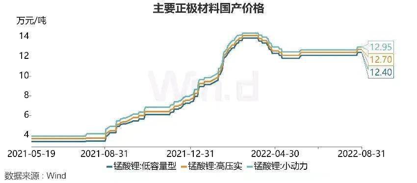 578磷酸鐵鋰及碳酸鋰價格上漲