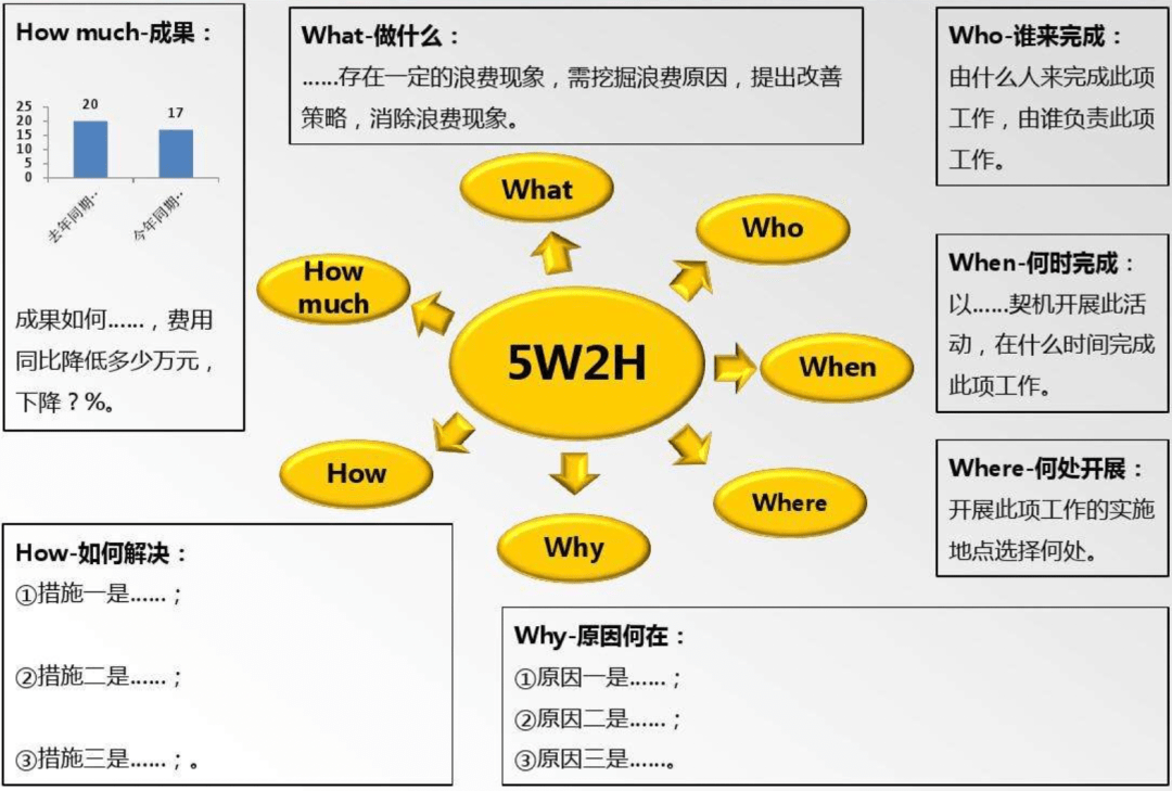 一文秒懂5w2h实战分析法_什么_提问_问题