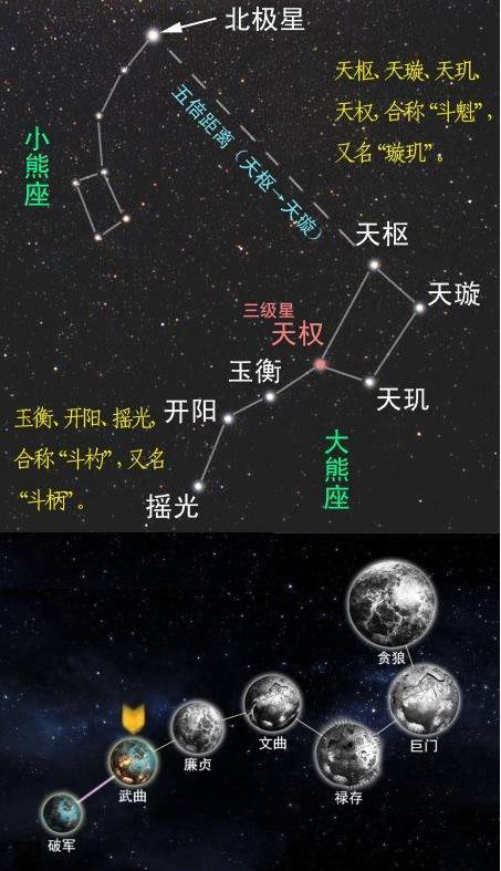 当人体还在胚胎发育时,北斗七星开人体的七窍,七星的精气汇集为一颗星