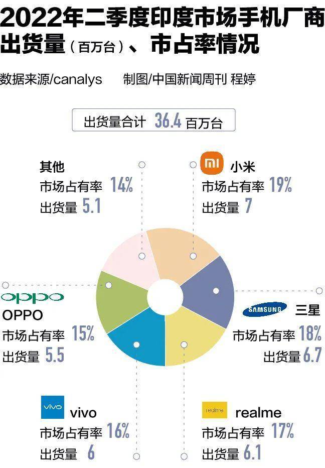 印度盯上小米、OPPO、vivo，国产手机出海有多卷？_https://www.jinrisc.com_站长资讯_第5张