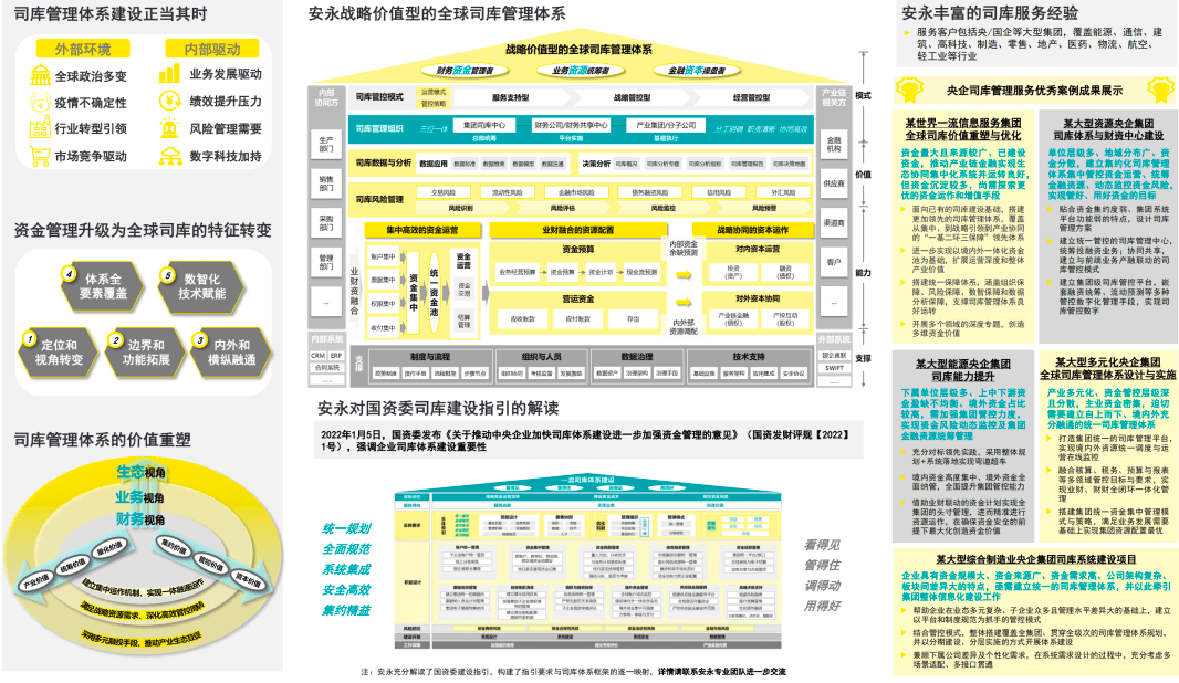 安永也领先推出了战略价值型全球司库管理体系框架,帮助大型企业的