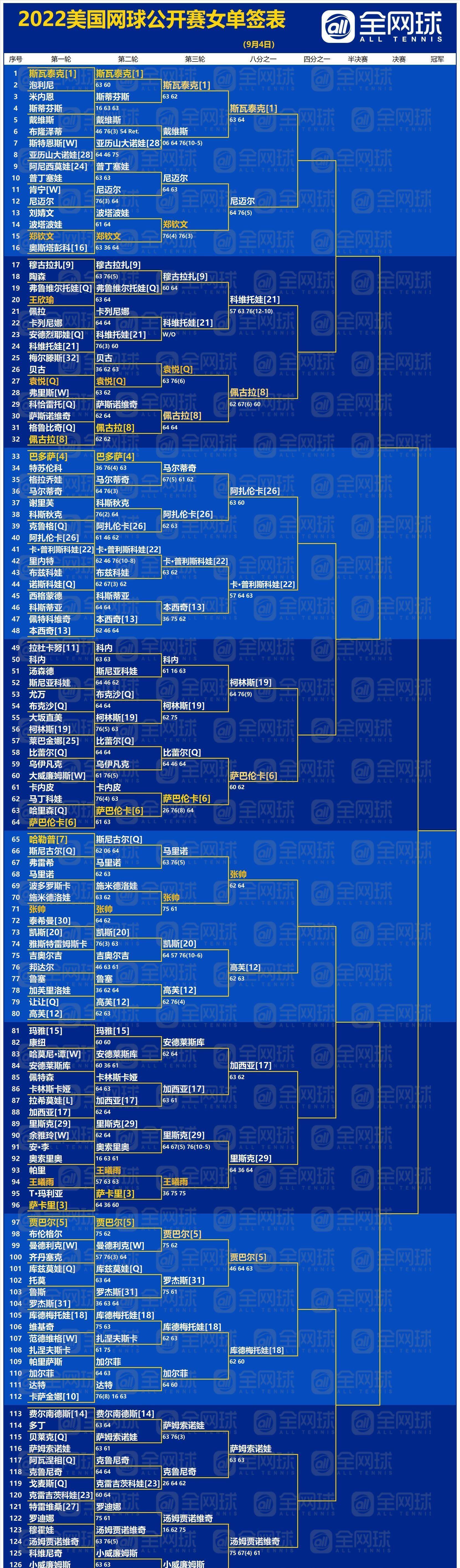 观赛攻略 22美网第6场回顾及第7场前瞻 种子 中国 成绩