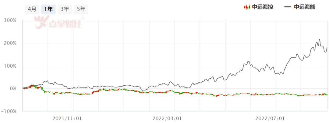 阿牛智投：凭啥？半年净利647亿的中远海控,股价竟干不过1亿的中远海能