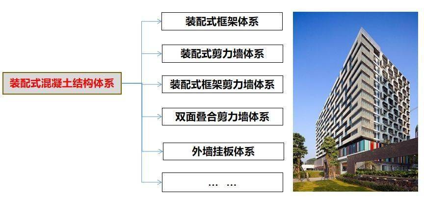 常见的装配整体式混凝土结构体系有哪些?看看这篇够不够全!_钢筋_焊接_施工