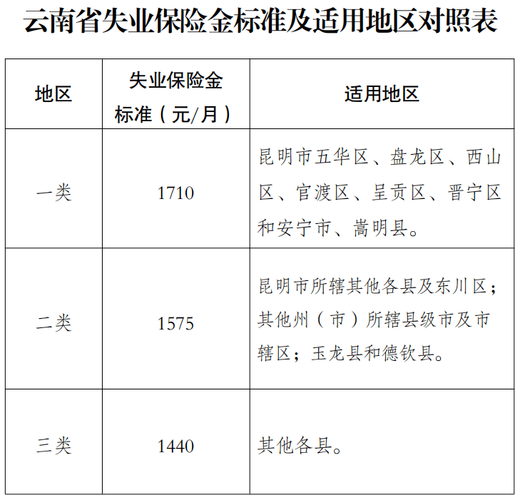 【关注】10月1日起，云南省失业保险金标准将上调！