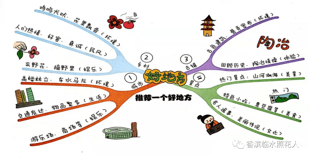 精彩回顧,點擊瀏覽:【思維導圖畫作文】:推薦一個好地方(一)【思維導