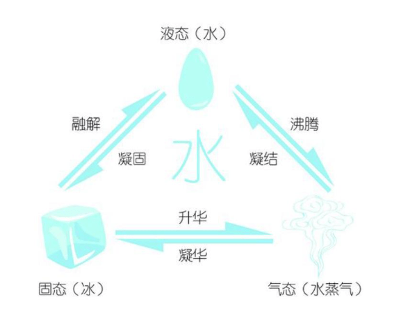 液体,固体和气体是物质的基本相,但它们之间存在一个临界点