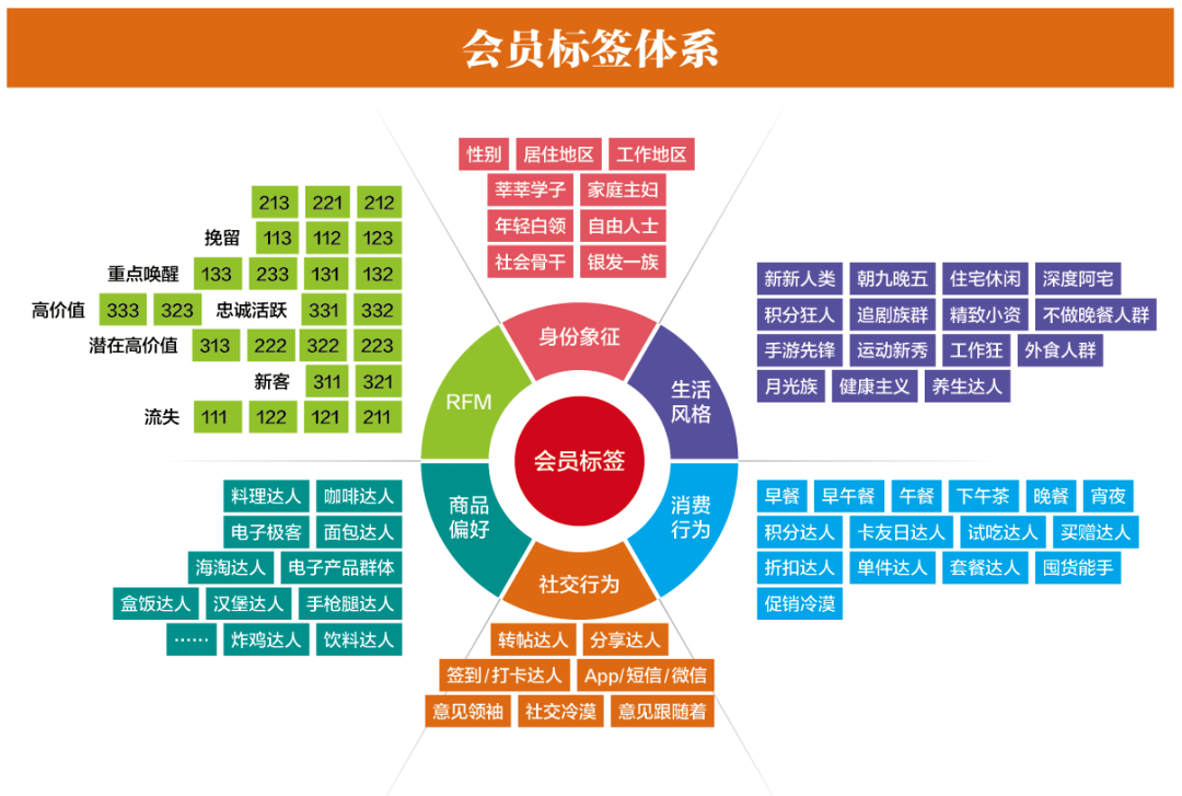 建立会员标签体系