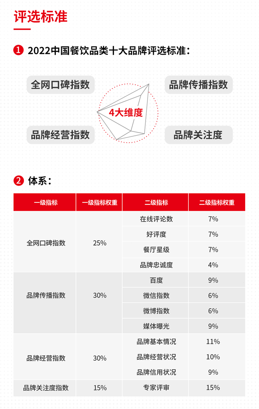 2023中国餐饮10大品牌（2022中国餐饮品类十大品牌榜单隆重揭晓）