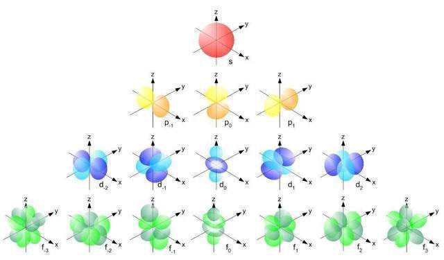 电子到底是怎么绕原子核运动的?