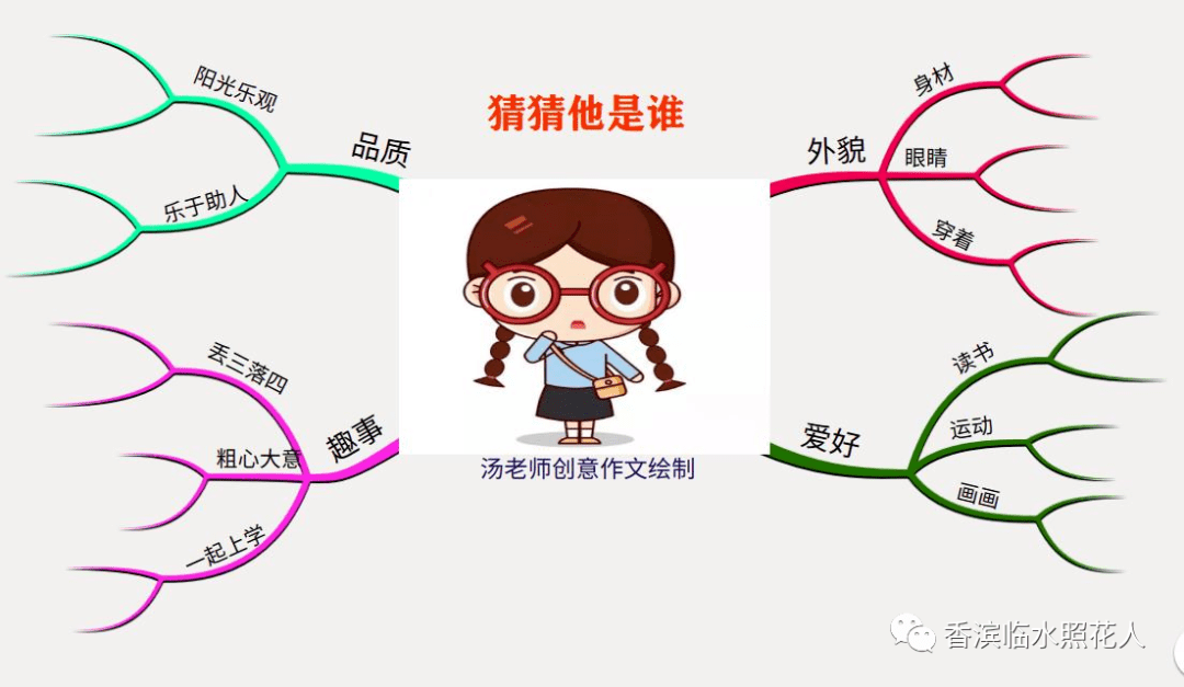 【思维导图"画"作文——会跳舞的小铅笔】宁甜萌《猜猜他是谁》(4)