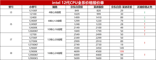 12代酷睿一周报价：高端CPU渠道价上涨 低端CPU处于颓势插图
