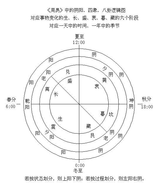 太阳主表,多血少气,阳明主里,多气多血,少阳主半表半里,少血多气;太阴