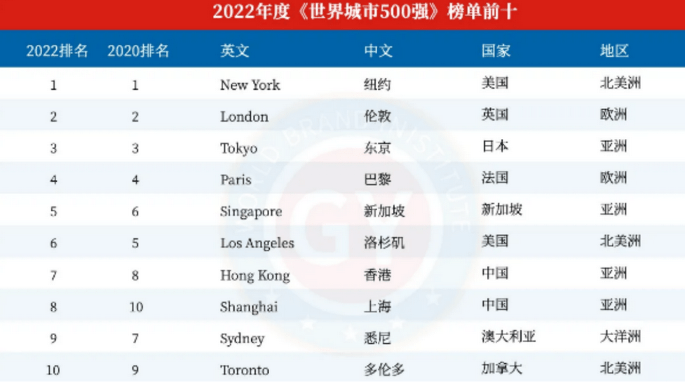 2022世界一线城市排名，前10名中美国2个，日本1个，那中国多少个_伦敦_发展_东京