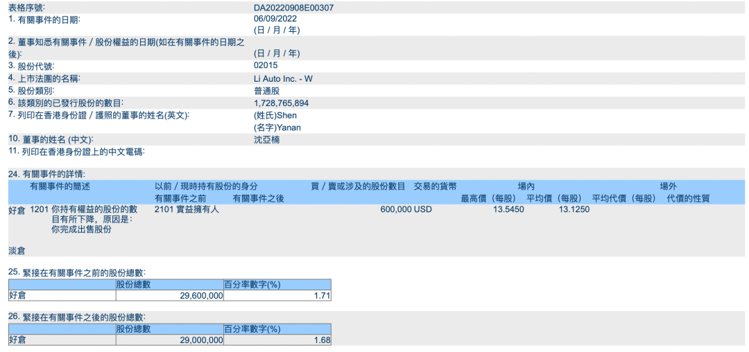 5天套现超9000万元！2000亿汽车公司总裁再减持_理想_换代_来源