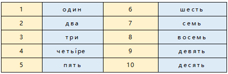 帮你攻克俄语数字记不住的难关!