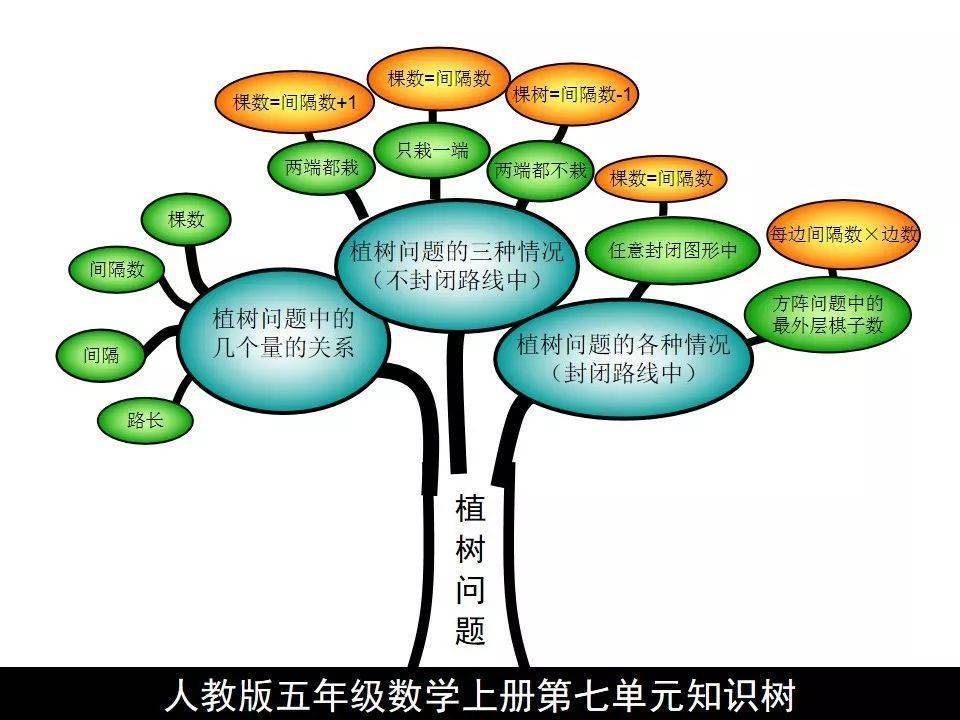 人教版五年級數學上冊知識重點思維導圖知識樹_全冊_孩子_教育